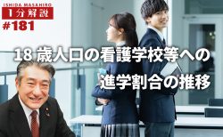 【1分間データ解説】18歳人口に対する看護学校等への進学割合の推移