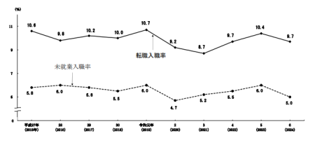 職歴別入職率の推移