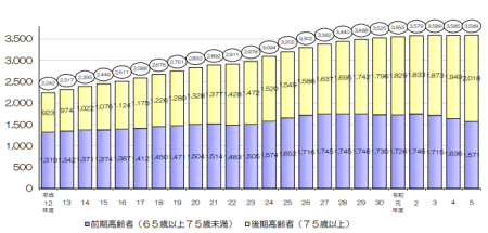 第1号被保険者数の推移