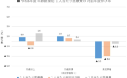 令和6年度年齢階層別1人当たり医療費の対前年度伸び率