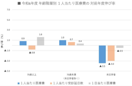 令和6年度年齢階層別1人当たり医療費の対前年度伸び率