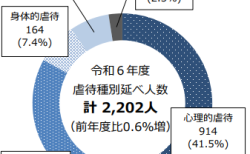 令和6年度障害者への使用者による虐待種別内訳