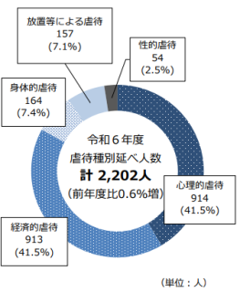 令和6年度障害者への使用者による虐待種別内訳