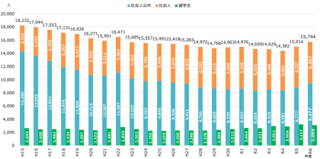 博士課程入学者の推移