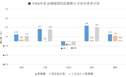 令和6年度診療種類別医療費の対前年度伸び率