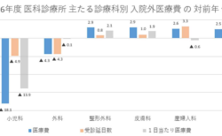 令和6年度診療科別入院外医療費の対前年度伸び率