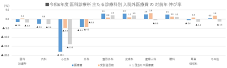 令和6年度診療科別入院外医療費の対前年度伸び率