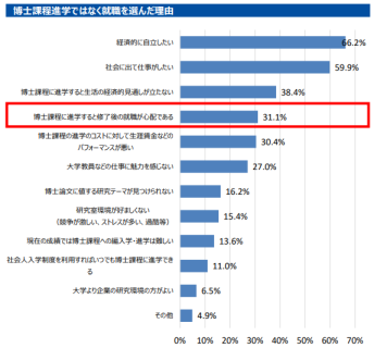 博士課程進学ではなく就職を選んだ理由