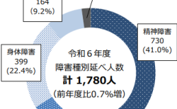 令和6年度使用者による虐待を受けた障害者種別内訳