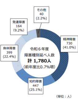 令和6年度使用者による虐待を受けた障害者種別内訳