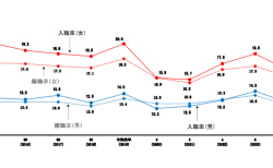 性別入職率・離職率の推移