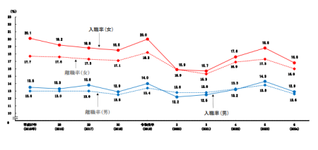 性別入職率・離職率の推移