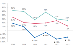 病院類型別経常利益率の推移
