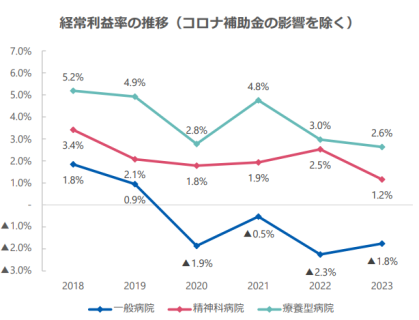 病院類型別経常利益率の推移