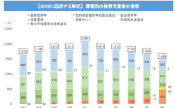 SNSに起因する事犯の被害児童数の推移