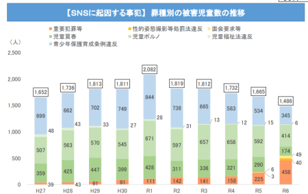 SNSに起因する事犯の被害児童数の推移
