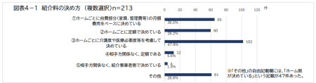 高齢者向け住まい業者の入居者紹介料の決め方
