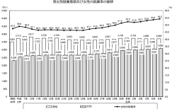 男女別就業者数の推移