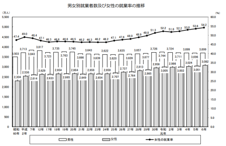 男女別就業者数の推移