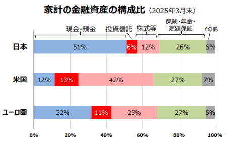 家計の金融資産構成比の国際比較