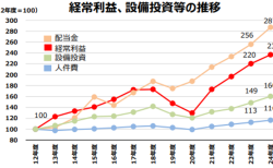 企業の経常利益、設備投資等の推移