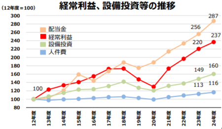 企業の経常利益、設備投資等の推移