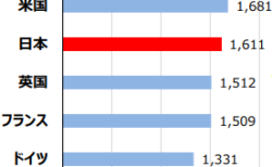 年間平均就業時間の国際比較