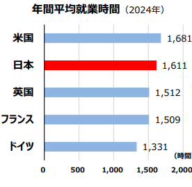 年間平均就業時間の国際比較