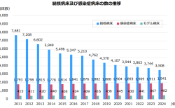 結核病床及び感染症病床数の推移
