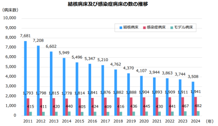 結核病床及び感染症病床数の推移