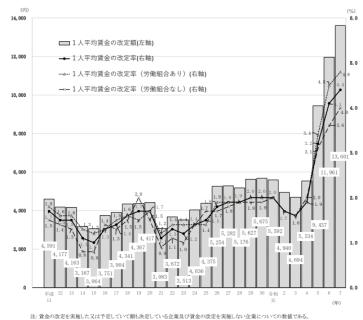 平均賃金の改定額・改定率の推移