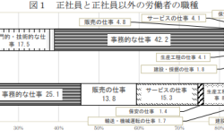 正社員と正社員以外の労働者の職種