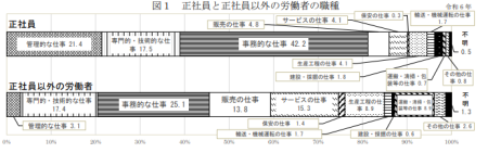 正社員と正社員以外の労働者の職種