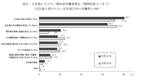 正社員になりたい理由