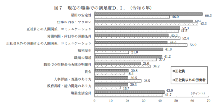 現在の職場の満足度