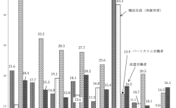 正社員以外労働者が現在の就業形態を選んだ理由