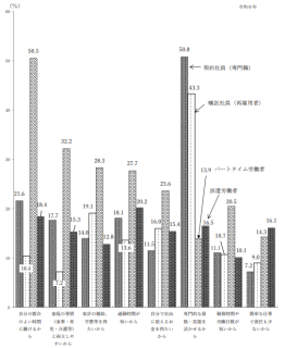 正社員以外労働者が現在の就業形態を選んだ理由