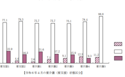 要介護（要支援）状態区分の変化