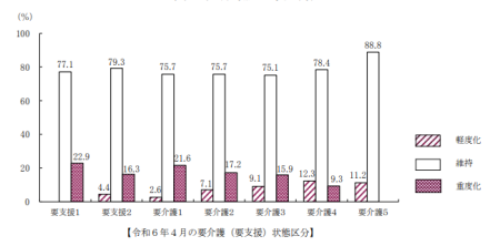 要介護（要支援）状態区分の変化