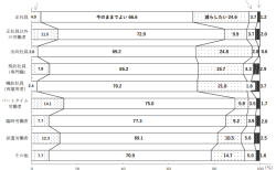 現在の実労働時間数に関する意識