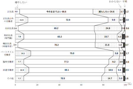 現在の実労働時間数に関する意識
