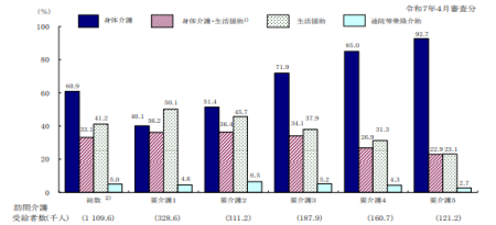 訪問介護サービスの要介護状態区分別にみた内容類型別受給者数の利用割合