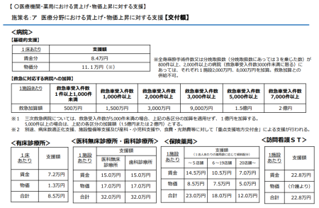 令和7年度看護関係補正予算案