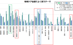 地域ケア会議で扱うテーマ