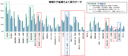 地域ケア会議で扱うテーマ