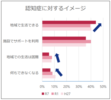 認知症に対するイメージ