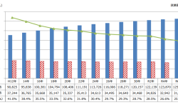 歯科技工士の就業割合年次推移