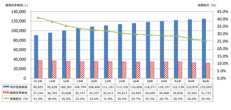 歯科技工士の就業割合年次推移
