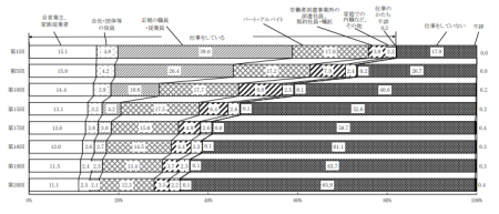 就業状態の変化