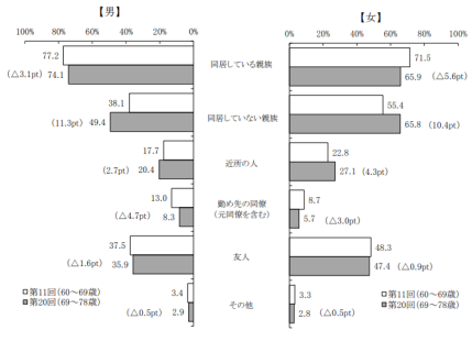 中高年世代が日頃から頼りにしている者